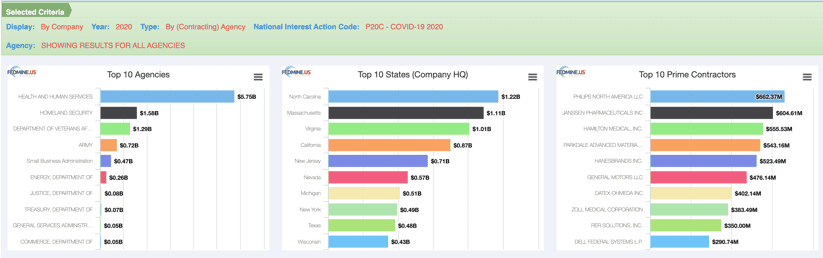 Top 10 Agencies, States, Prime Contractors - Covid19 Awards