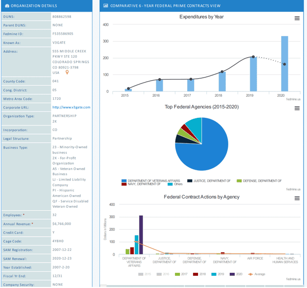 Graphs from V3GATE Fedmine Company Profile