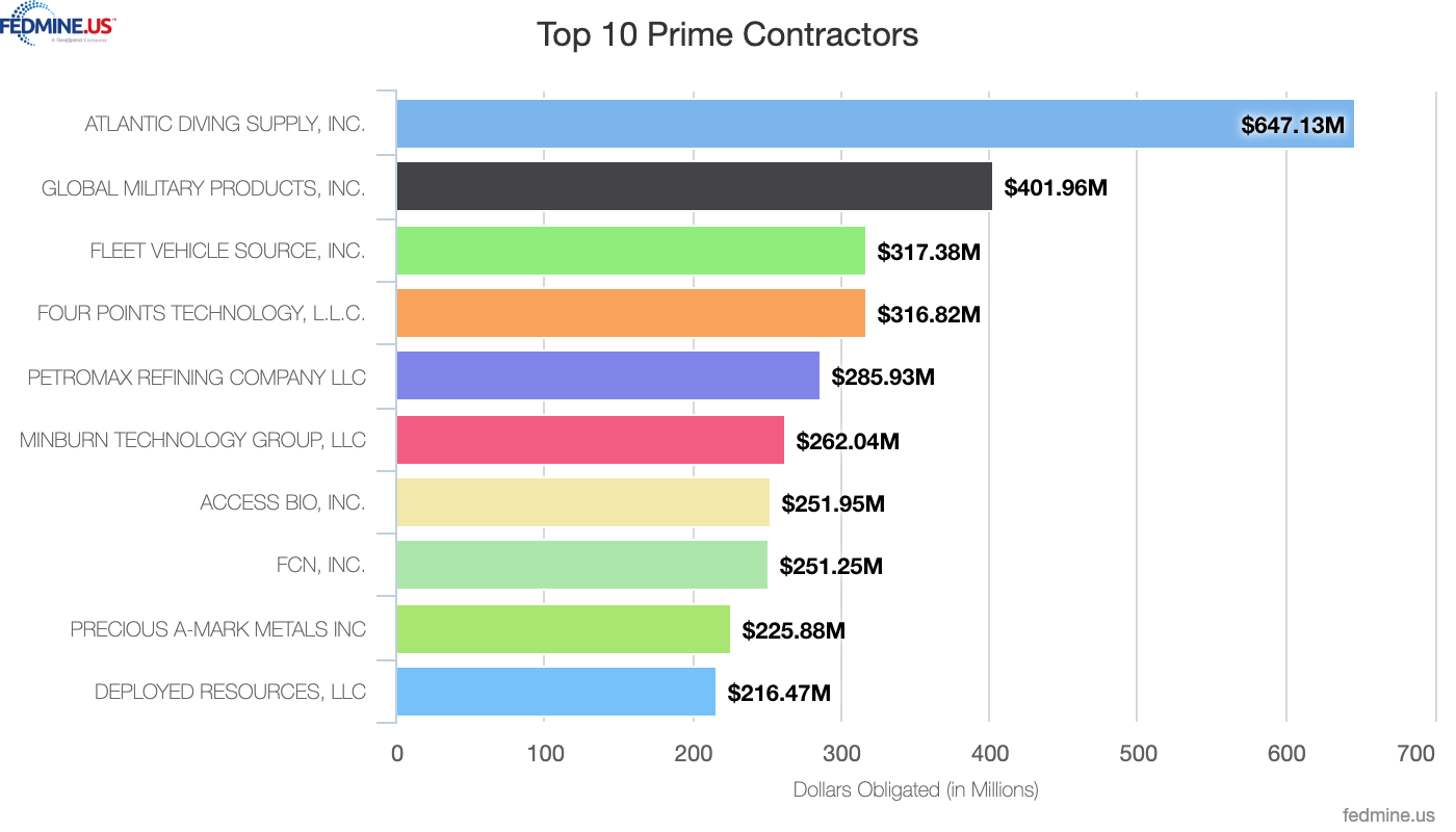 top 10 small business FY 23 as of May 1, 2023