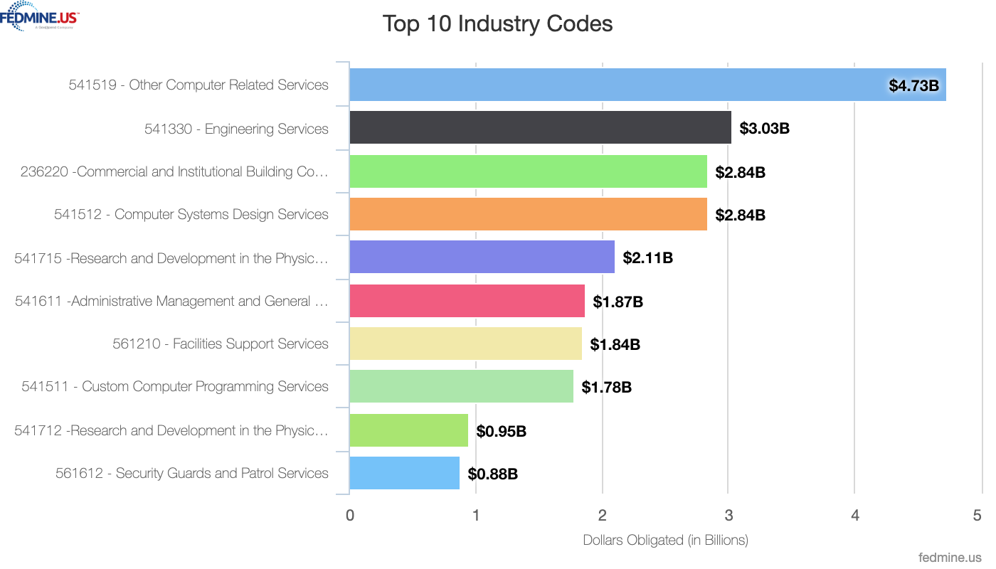 top NAICS for SB FY 23