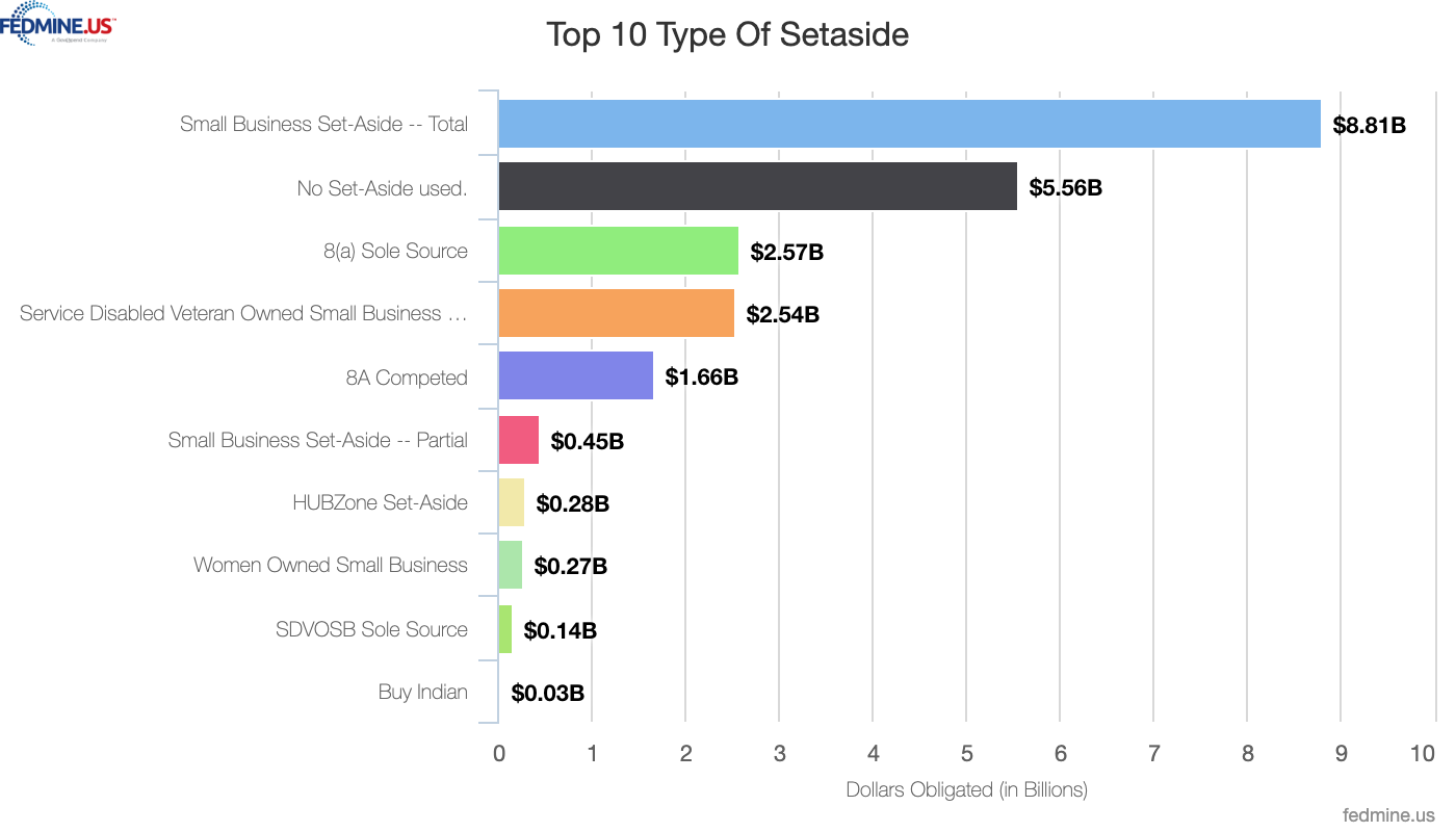 Top setasides fY 23