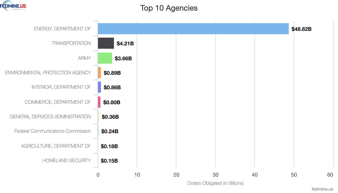 top agencies