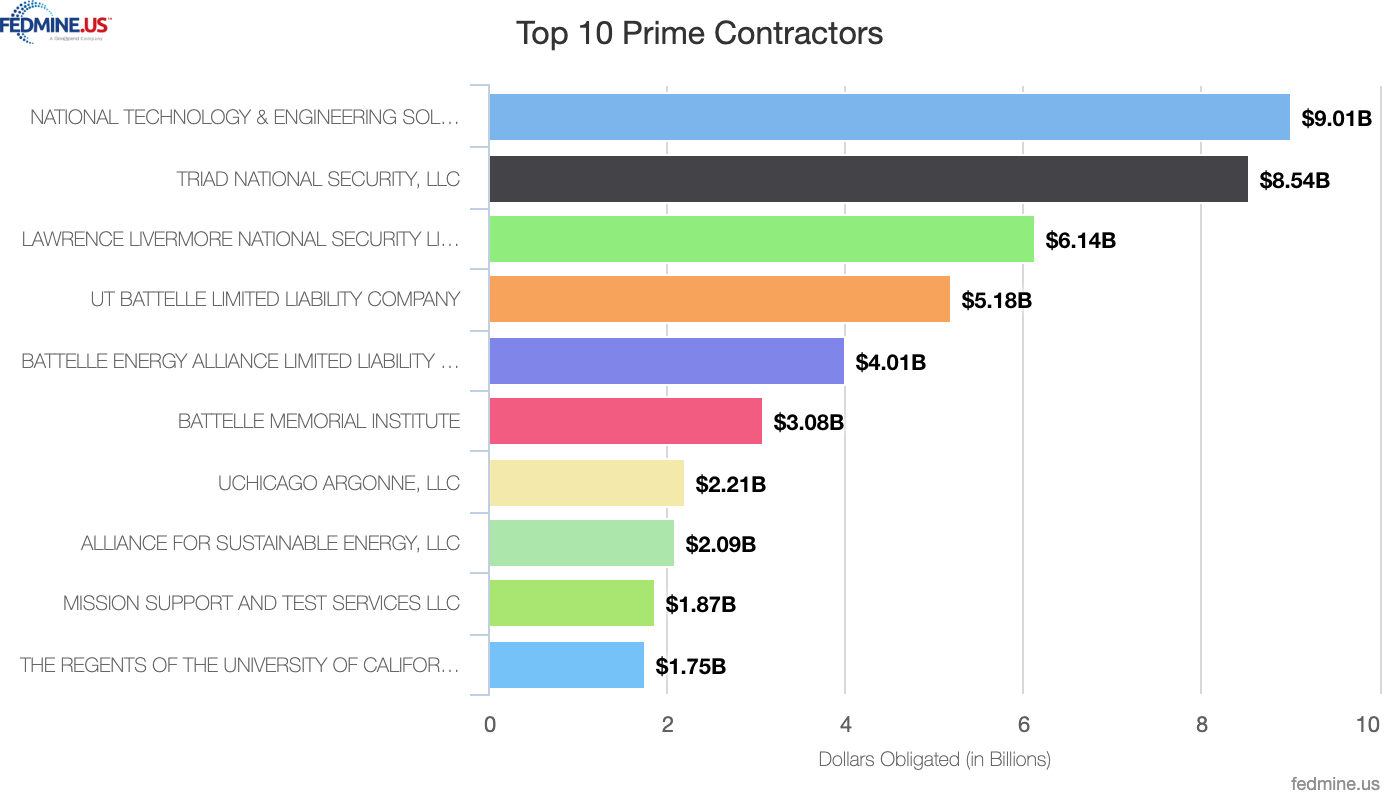 top companies